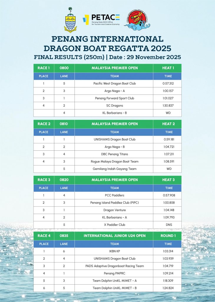 Dragonboat Official Race Results 2025